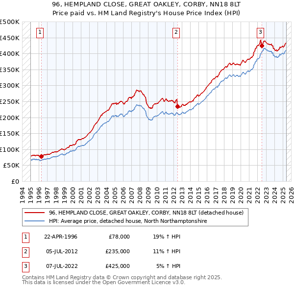 96, HEMPLAND CLOSE, GREAT OAKLEY, CORBY, NN18 8LT: Price paid vs HM Land Registry's House Price Index