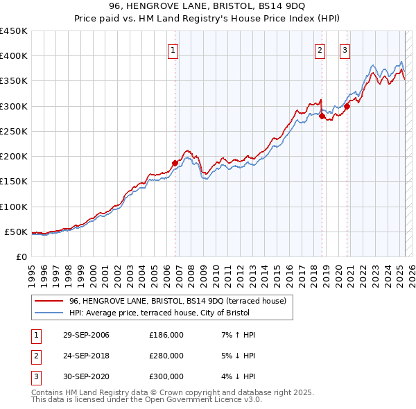 96, HENGROVE LANE, BRISTOL, BS14 9DQ: Price paid vs HM Land Registry's House Price Index