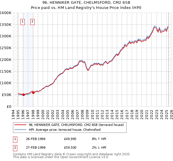 96, HENNIKER GATE, CHELMSFORD, CM2 6SB: Price paid vs HM Land Registry's House Price Index