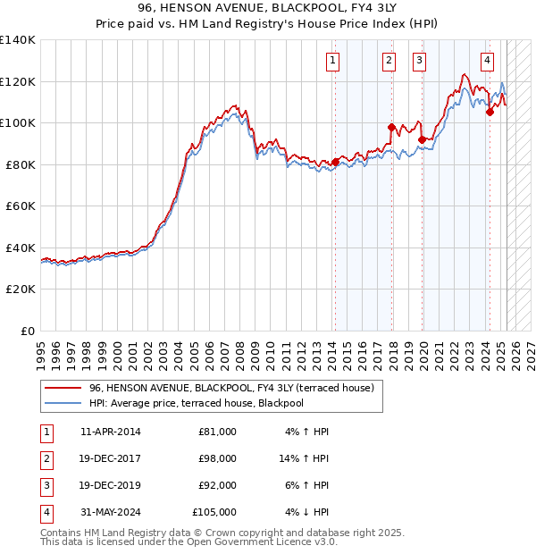96, HENSON AVENUE, BLACKPOOL, FY4 3LY: Price paid vs HM Land Registry's House Price Index