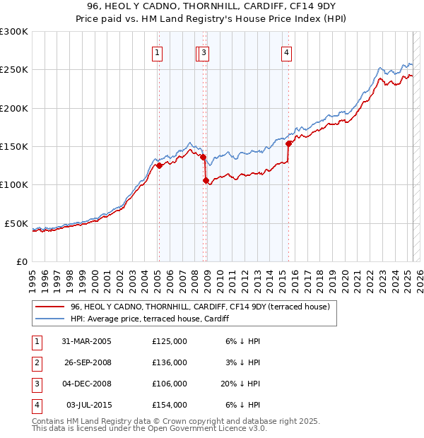 96, HEOL Y CADNO, THORNHILL, CARDIFF, CF14 9DY: Price paid vs HM Land Registry's House Price Index