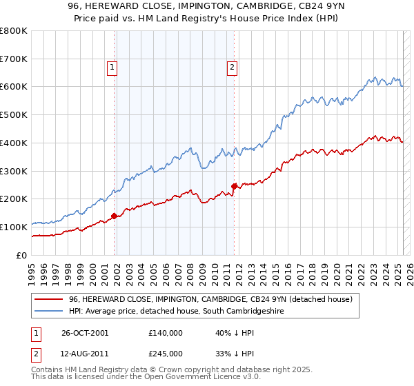 96, HEREWARD CLOSE, IMPINGTON, CAMBRIDGE, CB24 9YN: Price paid vs HM Land Registry's House Price Index