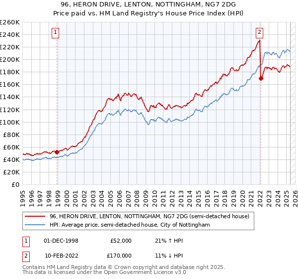 96, HERON DRIVE, LENTON, NOTTINGHAM, NG7 2DG: Price paid vs HM Land Registry's House Price Index