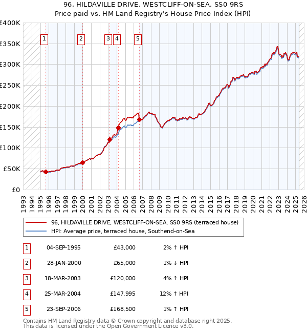 96, HILDAVILLE DRIVE, WESTCLIFF-ON-SEA, SS0 9RS: Price paid vs HM Land Registry's House Price Index