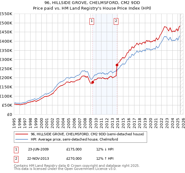 96, HILLSIDE GROVE, CHELMSFORD, CM2 9DD: Price paid vs HM Land Registry's House Price Index