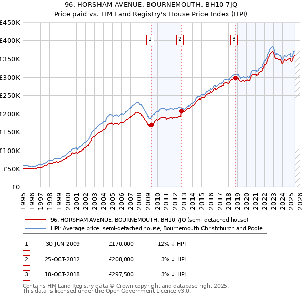 96, HORSHAM AVENUE, BOURNEMOUTH, BH10 7JQ: Price paid vs HM Land Registry's House Price Index