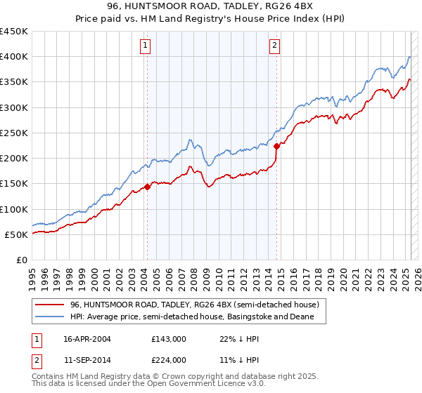 96, HUNTSMOOR ROAD, TADLEY, RG26 4BX: Price paid vs HM Land Registry's House Price Index