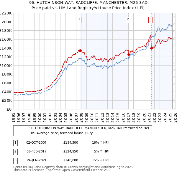 96, HUTCHINSON WAY, RADCLIFFE, MANCHESTER, M26 3AD: Price paid vs HM Land Registry's House Price Index