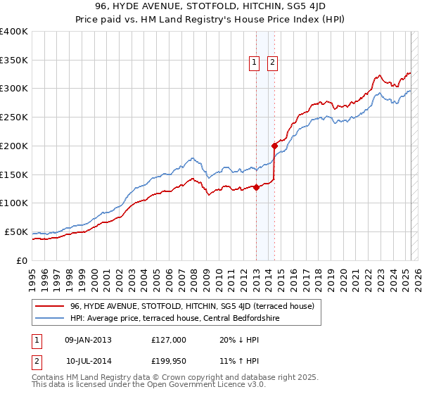 96, HYDE AVENUE, STOTFOLD, HITCHIN, SG5 4JD: Price paid vs HM Land Registry's House Price Index