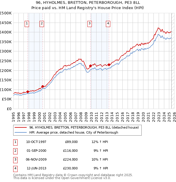 96, HYHOLMES, BRETTON, PETERBOROUGH, PE3 8LL: Price paid vs HM Land Registry's House Price Index