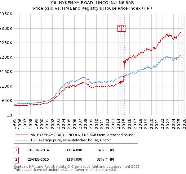 96, HYKEHAM ROAD, LINCOLN, LN6 8AB: Price paid vs HM Land Registry's House Price Index
