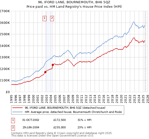 96, IFORD LANE, BOURNEMOUTH, BH6 5QZ: Price paid vs HM Land Registry's House Price Index
