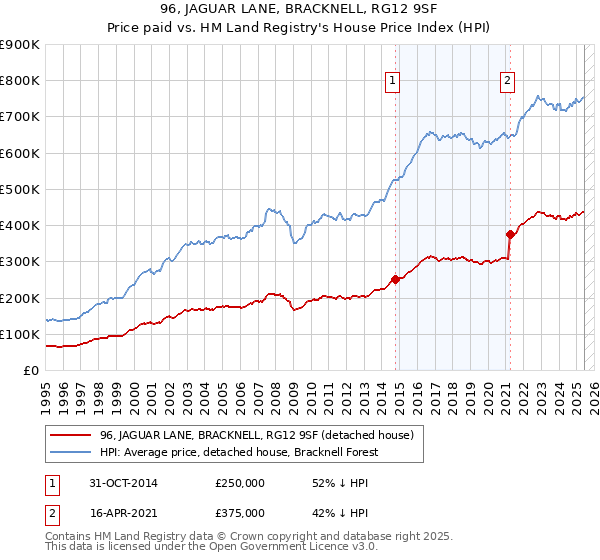 96, JAGUAR LANE, BRACKNELL, RG12 9SF: Price paid vs HM Land Registry's House Price Index