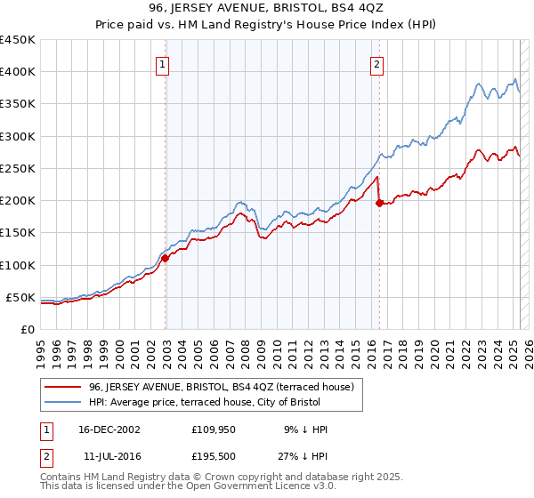 96, JERSEY AVENUE, BRISTOL, BS4 4QZ: Price paid vs HM Land Registry's House Price Index