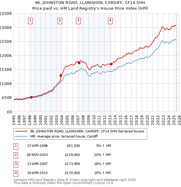 96, JOHNSTON ROAD, LLANISHEN, CARDIFF, CF14 5HH: Price paid vs HM Land Registry's House Price Index