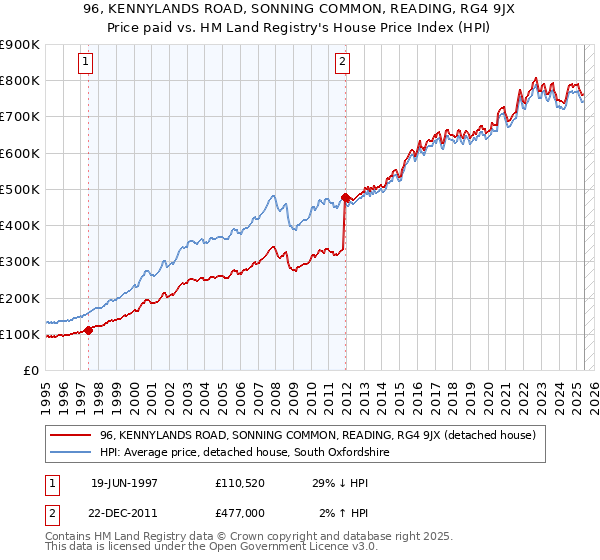 96, KENNYLANDS ROAD, SONNING COMMON, READING, RG4 9JX: Price paid vs HM Land Registry's House Price Index