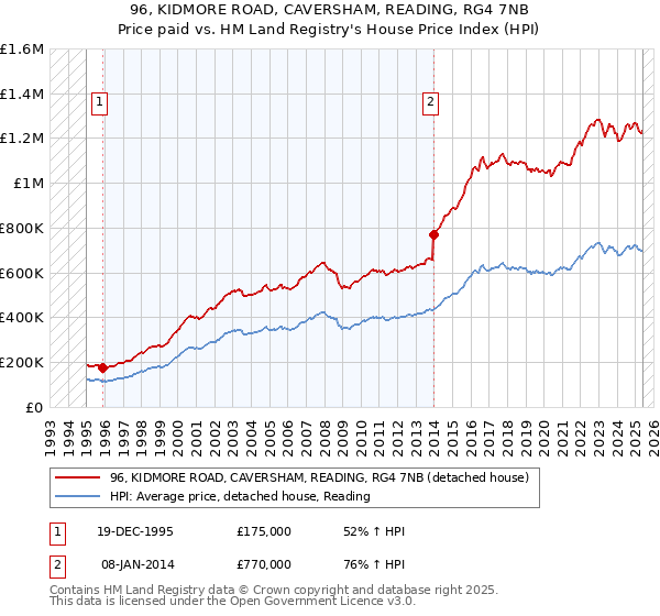 96, KIDMORE ROAD, CAVERSHAM, READING, RG4 7NB: Price paid vs HM Land Registry's House Price Index