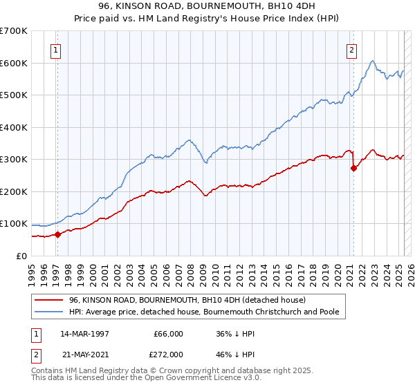 96, KINSON ROAD, BOURNEMOUTH, BH10 4DH: Price paid vs HM Land Registry's House Price Index