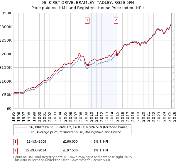 96, KIRBY DRIVE, BRAMLEY, TADLEY, RG26 5FN: Price paid vs HM Land Registry's House Price Index