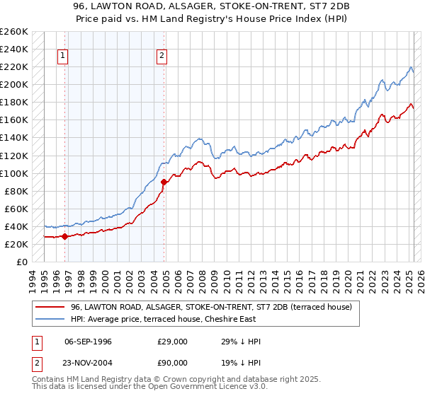 96, LAWTON ROAD, ALSAGER, STOKE-ON-TRENT, ST7 2DB: Price paid vs HM Land Registry's House Price Index