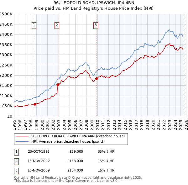 96, LEOPOLD ROAD, IPSWICH, IP4 4RN: Price paid vs HM Land Registry's House Price Index