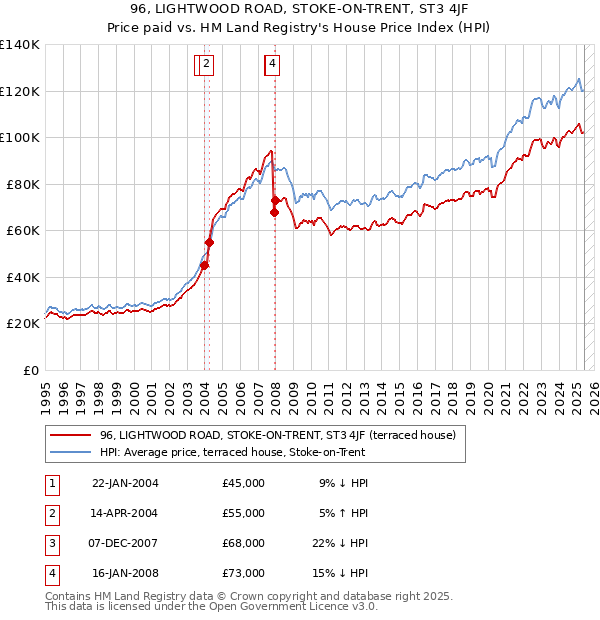 96, LIGHTWOOD ROAD, STOKE-ON-TRENT, ST3 4JF: Price paid vs HM Land Registry's House Price Index
