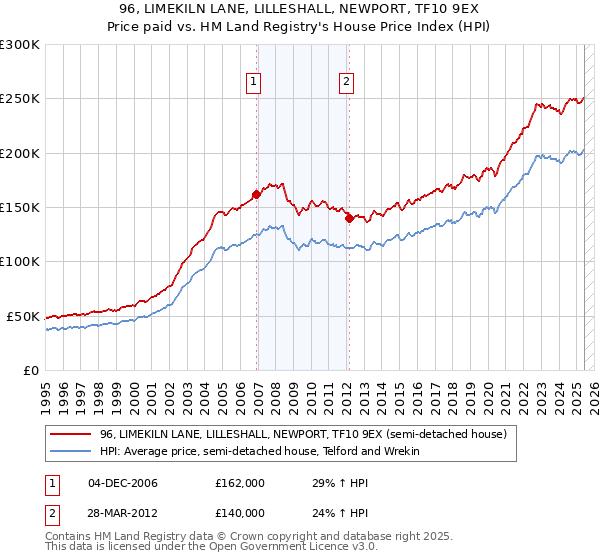 96, LIMEKILN LANE, LILLESHALL, NEWPORT, TF10 9EX: Price paid vs HM Land Registry's House Price Index