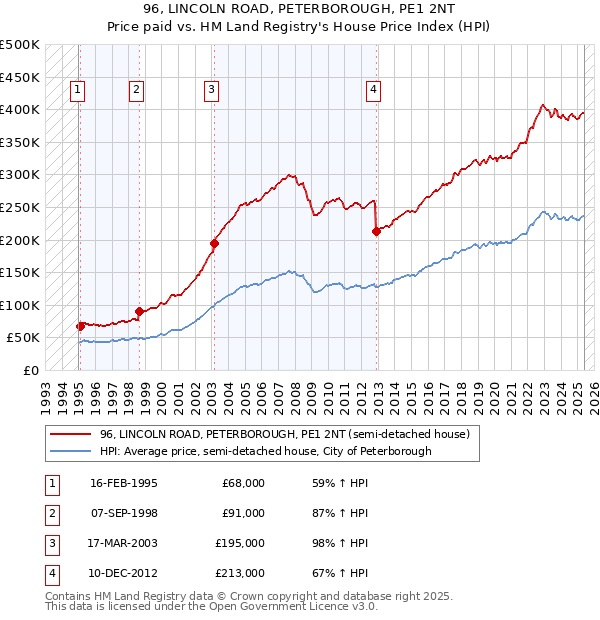 96, LINCOLN ROAD, PETERBOROUGH, PE1 2NT: Price paid vs HM Land Registry's House Price Index