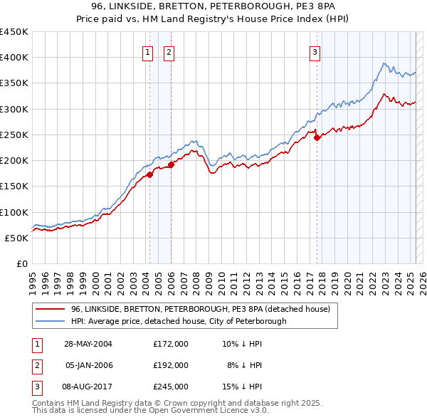96, LINKSIDE, BRETTON, PETERBOROUGH, PE3 8PA: Price paid vs HM Land Registry's House Price Index