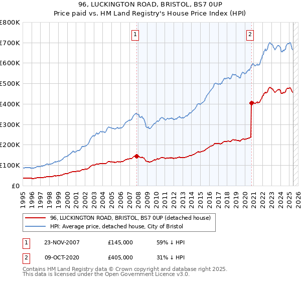 96, LUCKINGTON ROAD, BRISTOL, BS7 0UP: Price paid vs HM Land Registry's House Price Index