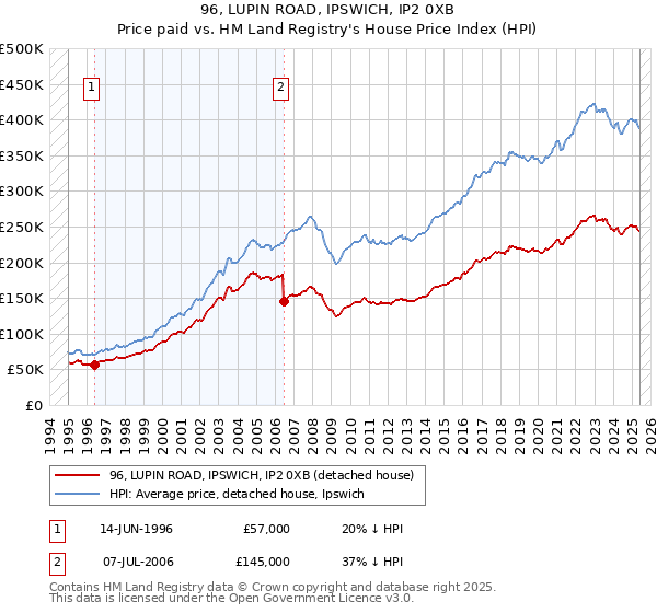 96, LUPIN ROAD, IPSWICH, IP2 0XB: Price paid vs HM Land Registry's House Price Index