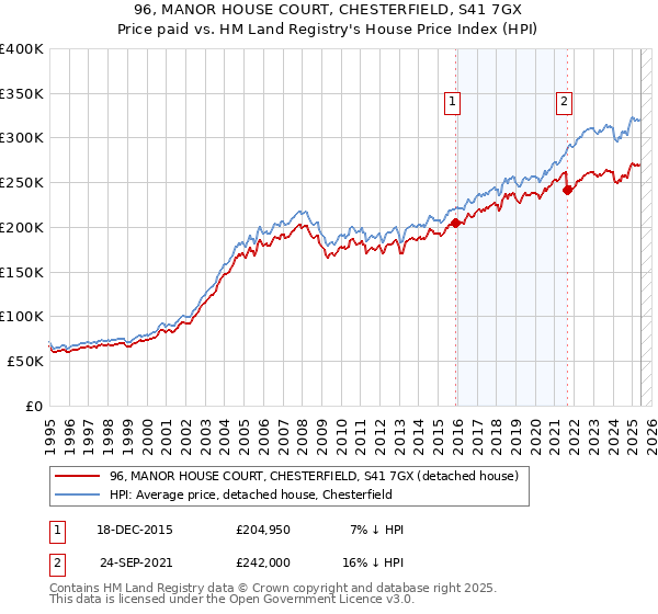 96, MANOR HOUSE COURT, CHESTERFIELD, S41 7GX: Price paid vs HM Land Registry's House Price Index
