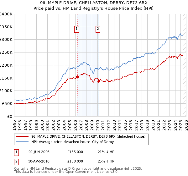 96, MAPLE DRIVE, CHELLASTON, DERBY, DE73 6RX: Price paid vs HM Land Registry's House Price Index