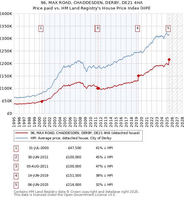 96, MAX ROAD, CHADDESDEN, DERBY, DE21 4HA: Price paid vs HM Land Registry's House Price Index