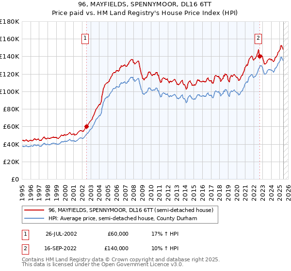 96, MAYFIELDS, SPENNYMOOR, DL16 6TT: Price paid vs HM Land Registry's House Price Index