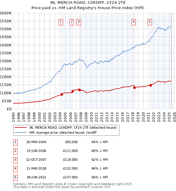96, MERCIA ROAD, CARDIFF, CF24 2TE: Price paid vs HM Land Registry's House Price Index