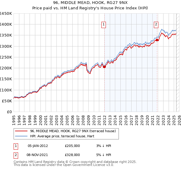 96, MIDDLE MEAD, HOOK, RG27 9NX: Price paid vs HM Land Registry's House Price Index