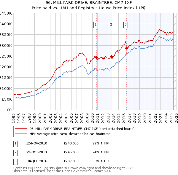 96, MILL PARK DRIVE, BRAINTREE, CM7 1XF: Price paid vs HM Land Registry's House Price Index