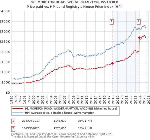 96, MORETON ROAD, WOLVERHAMPTON, WV10 8LB: Price paid vs HM Land Registry's House Price Index