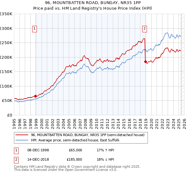 96, MOUNTBATTEN ROAD, BUNGAY, NR35 1PP: Price paid vs HM Land Registry's House Price Index