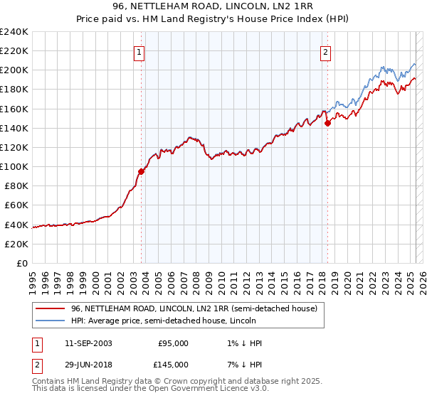 96, NETTLEHAM ROAD, LINCOLN, LN2 1RR: Price paid vs HM Land Registry's House Price Index
