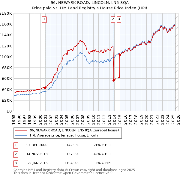 96, NEWARK ROAD, LINCOLN, LN5 8QA: Price paid vs HM Land Registry's House Price Index