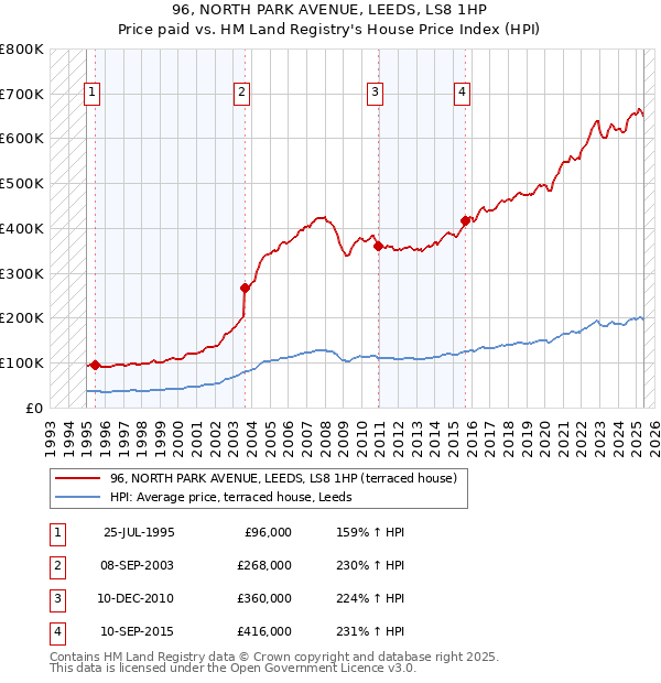 96, NORTH PARK AVENUE, LEEDS, LS8 1HP: Price paid vs HM Land Registry's House Price Index