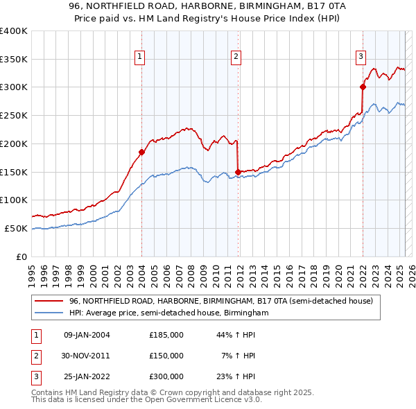 96, NORTHFIELD ROAD, HARBORNE, BIRMINGHAM, B17 0TA: Price paid vs HM Land Registry's House Price Index