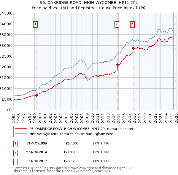 96, OAKRIDGE ROAD, HIGH WYCOMBE, HP11 2PL: Price paid vs HM Land Registry's House Price Index