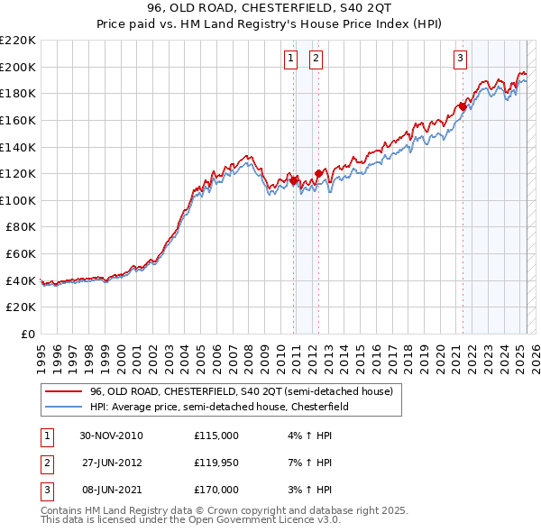 96, OLD ROAD, CHESTERFIELD, S40 2QT: Price paid vs HM Land Registry's House Price Index