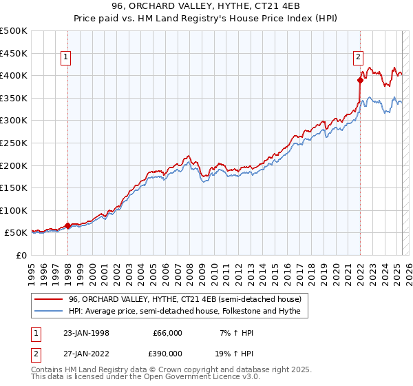 96, ORCHARD VALLEY, HYTHE, CT21 4EB: Price paid vs HM Land Registry's House Price Index