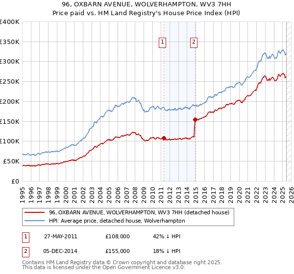 96, OXBARN AVENUE, WOLVERHAMPTON, WV3 7HH: Price paid vs HM Land Registry's House Price Index