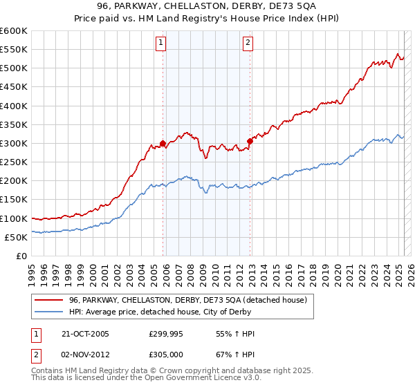 96, PARKWAY, CHELLASTON, DERBY, DE73 5QA: Price paid vs HM Land Registry's House Price Index