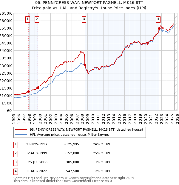 96, PENNYCRESS WAY, NEWPORT PAGNELL, MK16 8TT: Price paid vs HM Land Registry's House Price Index